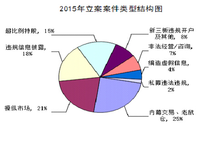 2015年度中國證監(jiān)會稽查執(zhí)法情況通報 強(qiáng)化市場監(jiān)管，凈化市場生態(tài)