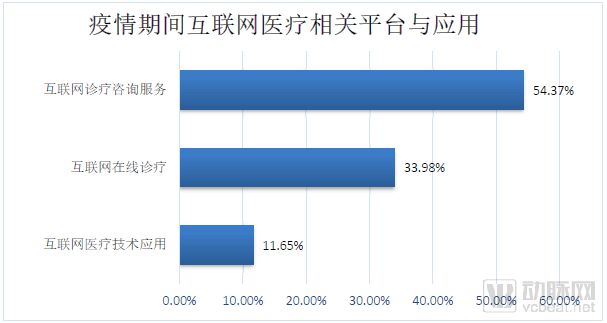 新冠肺炎疫情期間醫院信息工作調查報告 互聯網咨詢信息化應用占比七成，市場信息咨詢與調查現已成為行業趨勢